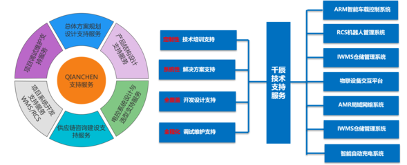 QANCHEN 支持與服務 一站式技術開發與咨詢解決方案